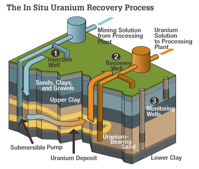 In-Situ Recovery Graphic